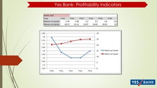 Yes Bank- Profitability Indicators
 