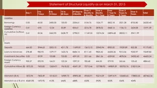 ₹ in Crores
Day 1
2 to
7 Days
8 to
14 Days
15 to
28 Days
29 Days to
3 Months
Over 3
Months to
6 Months
Over 6
Months
to 1 Year
Over
1 Year to
3 Years
Over 3
Years to
5 Years
Over 5
Years
Total
Liabilities
Borrowings 0.00 45.00 2400.00 130.00 2334.61 3154.76 1526.77 5852.18 2021.28 8755.80 26220.40
Foreign Currency
Liabilities
0.41 4.95 12.54 35.89 834.61 2216.78 2878.02 3468.16 1106.15 2634.08 13191.59
Cumulative Outflows
(A)
0.41 50.36 2462.90 2628.79 5798.01 11169.55 15574.34 24894.68 28022.11 39411.99
Assets
Deposits 664.50 3944.63 3503.10 4511.78 11699.81 13615.10 23943.94 8900.50 19539.89 852.58 91175.83
Loans & Advances 278.48 982.93 1379.77 1623.76 8684.14 8111.43 9825.42 26200.36 9212.56 9250.97 75549.82
Investments Securities 0.00 59.99 103.88 755.83 4591.81 2511.66 2861.56 6539.85 4878.06 24302.60 46605.24
Foreign Currency
Assets
930.37 592.95 164.31 122.24 1097.31 783.68 444.55 379.95 265.66 103.63 4884.65
Cumulative Inflows (B) 1873.35 7453.85 12604.91 19618.52 45691.59 70713.46 107788.93 149809.59 183705.76 218215.54
Mismatch (B-A) 1872.94 7403.49 10142.01 16989.73 39893.58 59543.91 92214.59 124914.91 155683.65 178803.55 687462.36
Mismatch as a % of A 456815% 14701% 412% 646% 688% 533% 592% 502% 556% 454%
Statement of Structural Liquidity as on March 31, 2015
 