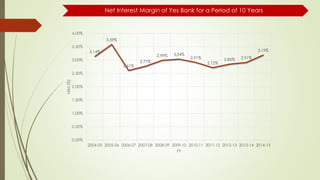 3.14%
3.59%
2.61%
2.77%
2.99% 3.04%
2.91%
2.72%
2.85% 2.91%
3.19%
0.00%
0.50%
1.00%
1.50%
2.00%
2.50%
3.00%
3.50%
4.00%
2004-05 2005-06 2006-07 2007-08 2008-09 2009-10 2010-11 2011-12 2012-13 2013-14 2014-15
NIM(%)
FY
Net Interest Margin of Yes Bank for a Period of 10 Years
 