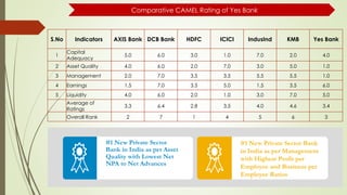 S.No Indicators AXIS Bank DCB Bank HDFC ICICI IndusInd KMB Yes Bank
1
Capital
Adequacy
5.0 6.0 3.0 1.0 7.0 2.0 4.0
2 Asset Quality 4.0 6.0 2.0 7.0 3.0 5.0 1.0
3 Management 2.0 7.0 3.5 3.5 5.5 5.5 1.0
4 Earnings 1.5 7.0 3.5 5.0 1.5 3.5 6.0
5 Liquidity 4.0 6.0 2.0 1.0 3.0 7.0 5.0
Average of
Ratings
3.3 6.4 2.8 3.5 4.0 4.6 3.4
Overall Rank 2 7 1 4 5 6 3
#1 New Private Sector
Bank in India as per Asset
Quality with Lowest Net
NPA to Net Advances
#1 New Private Sector Bank
in India as per Management
with Highest Profit per
Employee and Business per
Employee Ratios
Comparative CAMEL Rating of Yes Bank
 