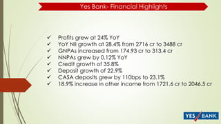Yes Bank- Financial Highlights
 Profits grew at 24% YoY
 YoY NII growth at 28.4% from 2716 cr to 3488 cr
 GNPAs increased from 174.93 cr to 313.4 cr
 NNPAs grew by 0.12% YoY
 Credit growth of 35.8%
 Deposit growth of 22.9%
 CASA deposits grew by 110bps to 23.1%
 18.9% increase in other income from 1721.6 cr to 2046.5 cr
 