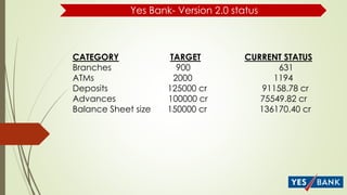 Yes Bank- Version 2.0 status
CATEGORY TARGET CURRENT STATUS
Branches 900 631
ATMs 2000 1194
Deposits 125000 cr 91158.78 cr
Advances 100000 cr 75549.82 cr
Balance Sheet size 150000 cr 136170.40 cr
 