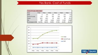 Yes Bank- Cost of Funds
 