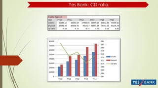 Yes Bank- CD ratio
 