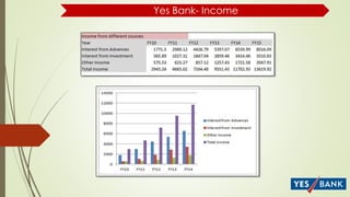 Yes Bank- Income
 