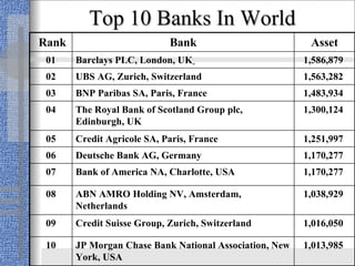 Commercial bank management | PPT