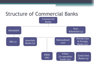 Structure of Commercial Banks
Commercial
Banks
NonScheduled (4)

Scheduled

SBI (1)

Nationalised
(20)

Associate
Banks (5)

RRBs
(86)

Urban
Co-operative
banks (31)

Private (22)
& Foreign
Banks (31)

Local Area
Banks (4)

 