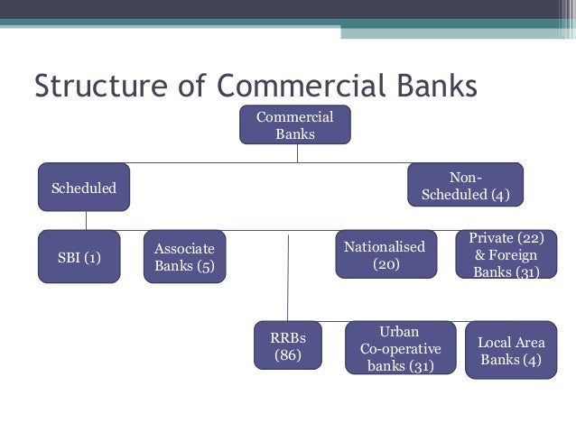 Structuring bank. Commercial Bank. Commercial Bank's structure. Commercial Banking. Commercial Banks services.