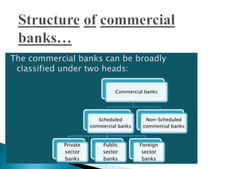 The commercial banks can be broadly
classified under two heads:
Commercial banks
Scheduled
commercial banks
Private
sector
banks
Public
sector
banks
Foreign
sector
banks
Non-Scheduled
commercial banks
 