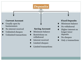 Current Account
 Usually open by
businessmen
 No interest received
 Unlimited cheques
 Unlimited transactions
Deposits
Saving Account
 Minimum balance
 Restrictions on
withdrawal
 Interest received
 Limited cheques
 Limited transactions
Fixed Deposits
 Minimum balance
 No withdrawal
 Higher interest on
longer tenor
deposits
 No cheques
 Only 2 transactions
 