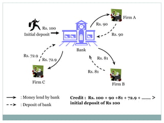 : Money lend by bank
: Deposit of bank
Bank
Firm A
Firm B
Firm C
Rs. 90
Rs. 90
Rs. 81
Rs. 81
Rs. 72.9
Rs. 72.9
Rs. 100
Initial deposit
Credit : Rs. 100 + 90 +81 + 72.9 + ……. >
initial deposit of Rs 100
 