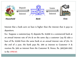 Household Bank Firm
Deposit Loans
Interest Interest
Interest that a bank earn on loan is higher than the interest that it pays to
depositors.
Ex.:- Suppose a customer(say A) deposits Rs. 10,000 in a commercial bank at
an annual interest rate of 2% & on the same day a customer (say B) take a
loan of Rs. 10,000 from the same bank at an annual interest rate of 5%. At
the end of a year, the bank pays Rs. 200 as interest to Customer A &
receives Rs. 500 as interest from the Customer B. Hence, Rs. 300(500-200)
is the SPREAD.
 