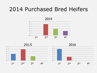 0
1
2
3
4
5
6
3
4
1
5
0
1
2
3
4
5
6
0
1
2
3
4
5
6
7
2014 Purchased Bred Heifers
2014
2015 2016
1st 2nd 3rd 4th
1st 2nd 3rd 4th 1st 2nd 3rd 4th
 