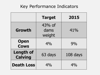 Key Performance Indicators
Target 2015
Growth
43% of
dams
weight
41%
Open
Cows
4% 9%
Length of
Calving
63 days 108 days
Death Loss 4% 4%
 