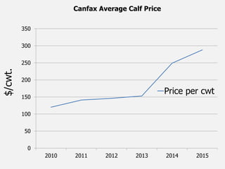0
50
100
150
200
250
300
350
2010 2011 2012 2013 2014 2015
Canfax Average Calf Price
Price per cwt
$/cwt.
 