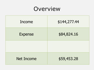 Overview
Income $144,277.44
Expense $84,824.16
Net Income $59,453.28
 