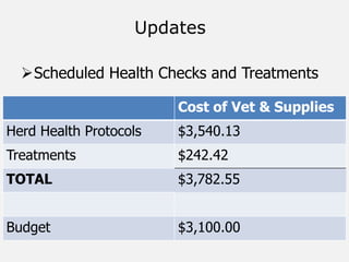 Scheduled Health Checks and Treatments
Updates
Cost of Vet & Supplies
Herd Health Protocols $3,540.13
Treatments $242.42
TOTAL $3,782.55
Budget $3,100.00
 