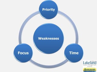 Weaknesses
Priority
TimeFocus
 