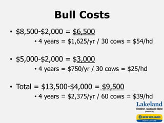 Bull Costs
• $8,500-$2,000 = $6,500
• 4 years = $1,625/yr / 30 cows = $54/hd
• $5,000-$2,000 = $3,000
• 4 years = $750/yr / 30 cows = $25/hd
• Total = $13,500-$4,000 = $9,500
• 4 years = $2,375/yr / 60 cows = $39/hd
 
