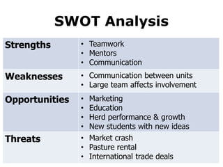 SWOT Analysis
Strengths • Teamwork
• Mentors
• Communication
Weaknesses • Communication between units
• Large team affects involvement
Opportunities • Marketing
• Education
• Herd performance & growth
• New students with new ideas
Threats • Market crash
• Pasture rental
• International trade deals
 