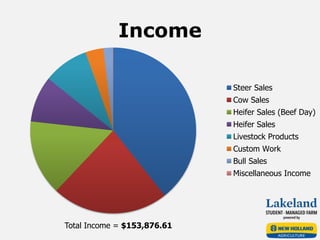 Income
Total Income = $153,876.61
Steer Sales
Cow Sales
Heifer Sales (Beef Day)
Heifer Sales
Livestock Products
Custom Work
Bull Sales
Miscellaneous Income
 
