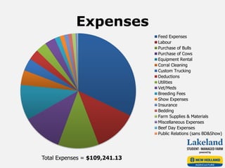 Expenses
Total Expenses = $109,241.13
Feed Expenses
Labour
Purchase of Bulls
Purchase of Cows
Equipment Rental
Corral Cleaning
Custom Trucking
Deductions
Utilities
Vet/Meds
Breeding Fees
Show Expenses
Insurance
Bedding
Farm Supplies & Materials
Miscellaneous Expenses
Beef Day Expenses
Public Relations (sans BD&Show)
 