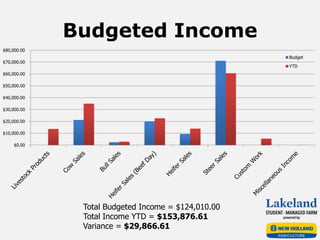 Budgeted Income
Total Budgeted Income = $124,010.00
Total Income YTD = $153,876.61
Variance = $29,866.61
$0.00
$10,000.00
$20,000.00
$30,000.00
$40,000.00
$50,000.00
$60,000.00
$70,000.00
$80,000.00
Budget
YTD
 
