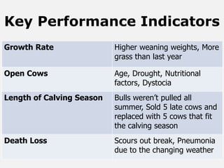 Key Performance Indicators
Growth Rate Higher weaning weights, More
grass than last year
Open Cows Age, Drought, Nutritional
factors, Dystocia
Length of Calving Season Bulls weren’t pulled all
summer, Sold 5 late cows and
replaced with 5 cows that fit
the calving season
Death Loss Scours out break, Pneumonia
due to the changing weather
 