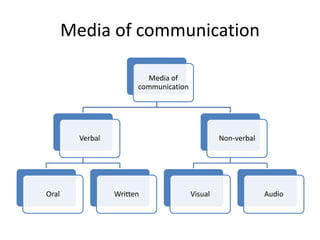 Media of communication
Media of
communication
Verbal
Oral Written
Non-verbal
Visual Audio
 