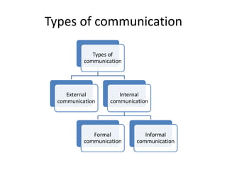 Types of communication
Types of
communication
External
communication
Internal
communication
Formal
communication
Informal
...