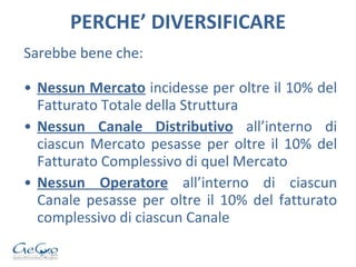 PERCHE’ DIVERSIFICARE Sarebbe bene che: Nessun Mercato  incidesse per oltre il 10% del Fatturato Totale della Struttura Nessun Canale Distributivo  all’interno di ciascun Mercato pesasse per oltre il 10% del Fatturato Complessivo di quel Mercato Nessun Operatore  all’interno di ciascun Canale pesasse per oltre il 10% del fatturato complessivo di ciascun Canale 