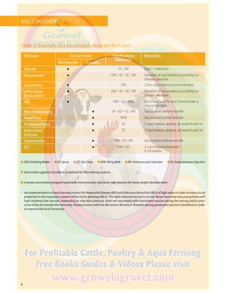 8
VACCINATION
Disease Occurrence Application
Methods
Remarks
Worldwide Locally
Marek SC – IM Day 1 – Hatchery
Newcastle * DW – SP – SC – IM Number of vaccinations according to
disease pressure
Gumboro DW 2 live vaccinations recommended
Infectious
Bronchitis *
DW – SP – SC – IM Number of vaccinations according to
disease pressure
AE DW – SC – WW Vaccination of PS and Commercials is
recommended
Mycoplasmosis SP – ED – SC – IM Vaccination before transfer
Fowl Pox WW Vaccination before transfer
Pasteurellosis SC 2 vaccinations approx. at week 8 and 14
Infectious
Coryza
SC 2 vaccinations approx. at week 8 and 14
Salmonella DW – SP – IM Vaccination before transfer
ILT DW – ED 2 vaccinations between
6–14 weeks
	DW: Drinking Water  SP: Spray  ED: Eye Drop  WW: Wing Web  IM: Intramuscular Injection  SC: Subcutaneous Injection
	Vaccination against Coccidiosis is optional for floor rearing systems.
	A severe vaccination program especially intramuscular injections may depress the body weight development.
*	 An implementation of early live vaccination for Newcastle ­Disease (ND) and Infectious Bronchitis (IB) is of high value in order to induce local
protection in the respiratory system of the chicks (priming effect). The right choice of vaccine is crucial. Never vaccinate very young birds with
high-virulence live vaccine. Depending on infectious pressure, birds are vaccinated with inactivated vaccine during the rearing and/or prior
onset of lay for booster the immunity. Revaccination with live ND and/or IB every 6–8 weeks during production period is bene­ficial in order
to improve the local immunity.
Table 3: Example of a Vaccination Program for Layers
 