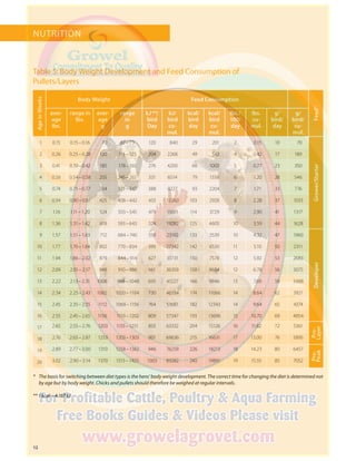 12
* 	The basis for switching between diet types is the hens‘ body weight development. The correct time for changing the diet is determined not
by age but by body weight. Chicks and pullets should therefore be weighed at regular intervals.
** 1 kcal = 4.187 kJ
AgeinWeeks
Body Weight Feed Consumption
Feed*
aver-
age
lbs.
range in
lbs.
aver-
age
g
range
in
g
kJ **/
bird
Day
kJ/
bird
cu-
mul.
kcal/
bird
day
kcal/
bird
cu-
mul.
lbs./
100/
day
lbs.
cu-
mul.
g/
bird/
day
g/
bird/
cu-
mul.
 1 0.15 0.15 – 0.16 70 67 – 73 120  840  29  201 2  0.15 10  70
Grower/Starter
 2 0.26 0.25 – 0.28 120 115 – 125 204 2268  49  542 4  0.42 17 189
 3 0.41 0.39 – 0.42 185 178 – 192 276 4200  66 1003 5  0.77 23 350
 4 0.56 0.54 – 0.58 255 245 – 265 331 6514  79 1556 6  1.20 28 546
 5 0.74 0.71 – 0.77 334 321 – 347 388 9227  93 2204 7  1.71 33 776
 6 0.94 0.90 – 0.97 425 408 – 442 433 12260 103 2928 8  2.28 37 1033
 7 1.16 1.11 – 1.20 524 503 – 545 479 15611 114 3729 9  2.90 41 1317
 8 1.36 1.31 – 1.42 618 593 – 643 524 19282 125 4605 10  3.59 44 1628
 9 1.57 1.51 – 1.63 712 684 – 740 559 23192 133 5539 10  4.32 47 1960
Developer
10 1.77 1.70 – 1.84 802 770 – 834 593 27342 142 6530 11  5.10 50 2311
11 1.94 1.86 – 2.02 879 844 – 914 627 31731 150 7578 12  5.92 53 2683
12 2.09 2.01 – 2.17 948 910 – 986 661 36359 158 8684 12  6.78 56 3075
13 2.22 2.13 – 2.31 1008 968 – 1048 695 41227 166 9846 13  7.69 59 3488
14 2.34 2.25 – 2.43 1062 1020 – 1104 730 46334 174 11066 14  8.64 62 3921
15 2.45 2.35 – 2.55 1112 1068 – 1156 764 51681 182 12343 14  9.64 65 4374
16 2.55 2.45 – 2.65 1156 1110 – 1202 809 57347 193 13696 15 10.70 69 4854
17 2.65 2.55 – 2.76 1203 1155 – 1251 855 63332 204 15126 16 11.82 72 5361
Pre-
Layer
18 2.76 2.65 – 2.87 1253 1203 – 1303 901 69636 215 16631 17 13.00 76 5895
19 2.89 2.77 – 3.00 1310 1258 – 1362 946 76259 226 18213 18 14.23 80 6457
Pre-
Peak
20 3.02 2.90 – 3.14 1370 1315 – 1425 1003 83282 240 19891 19 15.55 85 7052
NUTRITION
Table 5: Body Weight Development and Feed Consumption of
Pullets/Layers
 