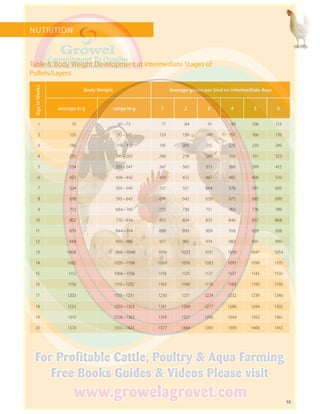 13
NUTRITION
AgeinWeeks
Body Weight Average grams per bird on intermediate days
average in g range in g 1 2 3 4 5 6
 1 70 67 – 73  77  84  91  99 106 113
 2 120 115 – 125 129 139 148 157 166 176
 3 185 178 – 192 195 205 215 225 235 245
 4 255 245 – 265 266 278 289 300 311 323
 5 334 321 – 347 347 360 373 386 399 412
 6 425 408 – 442 439 453 467 482 496 510
 7 524 503 – 545 537 551 564 578 591 605
 8 618 593 – 643 631 645 658 672 685 699
 9 712 684 – 740 725 738 751 763 776 789
10 802 770 – 834 813 824 835 846 857 868
11 879 844 – 914 889 899 909 918 928 938
12 948 910 – 986 957 965 974 982 991 999
13 1008   968 – 1048 1016 1023 1031 1039 1047 1054
14 1062 1020 – 1104 1069 1076 1083 1091 1098 1105
15 1112 1068 – 1156 1118 1125 1131 1137 1143 1150
16 1156 1110 – 1202 1163 1169 1176 1183 1190 1196
17 1203 1155 – 1251 1210 1217 1224 1232 1239 1246
18 1253 1203 – 1303 1261 1269 1277 1286 1294 1302
19 1310 1258 – 1362 1319 1327 1336 1344 1353 1361
20 1370 1315 – 1425 1377 1384 1391 1399 1406 1413
Table 6: Body Weight Development at intermediate Stages of
Pullets/Layers
 