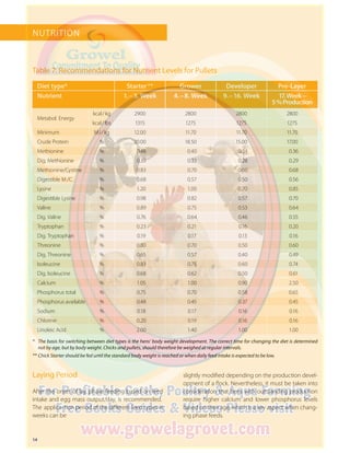 14
*	 The basis for switching between diet types is the hens‘ body weight development. The correct time for changing the diet is determined
not by age, but by body weight. Chicks and pullets, should therefore be weighed at regular intervals.
**	Chick Starter should be fed until the standard body weight is reached or when daily feed intake is expected to be low.
Diet type* Starter ** Grower Developer Pre-Layer
Nutrient 1. – 3. Week 4. – 8. Week 9. – 16. Week 17.Week–
5  %Production
Metabol. Energy
kcal / kg 2900 2800 2800 2800
kcal / lbs 1315 1275 1275 1275
Minimum MJ / kg 12.00 11.70 11.70 11.70
Crude Protein % 20.00 18.50 15.00 17.00
Methionine %  0.48  0.40  0.34  0.36
Dig. Methionine %  0.39  0.33  0.28  0.29
Methionine/Cystine %  0.83  0.70  0.60  0.68
Digestible M./C. %  0.68  0.57  0.50  0.56
Lysine %  1.20  1.00  0.70  0.85
Digestible Lysine %  0.98  0.82  0.57  0.70
Valine %  0.89  0.75  0.53  0.64
Dig. Valine %  0.76  0.64  0.46  0.55
Tryptophan %  0.23  0.21  0.16  0.20
Dig. Tryptophan %  0.19  0.17  0.13  0.16
Threonine %  0.80  0.70  0.50  0.60
Dig. Threonine %  0.65  0.57  0.40  0.49
Isoleucine %  0.83  0.75  0.60  0.74
Dig. Isoleucine %  0.68  0.62  0.50  0.61
Calcium %  1.05  1.00  0.90  2.50
Phosphorus total %  0.75  0.70  0.58  0.65
Phosphorus available %  0.48  0.45  0.37  0.45
Sodium %  0.18  0.17  0.16  0.16
Chlorine %  0.20  0.19  0.16  0.16
Linoleic Acid %  2.00  1.40  1.00  1.00
NUTRITION
Laying Period slightly modified depending on the production devel-
opment of a flock. Nevertheless, it must be taken into
consideration that hens with outstanding production
require higher calcium and lower phosphorus levels
based on their age, which is a key aspect when chang-
ing phase feeds.
Table 7: Recommendations for Nutrient Levels for Pullets
After the onset of lay, phase feeding based on feed
intake and egg mass output/day, is recommended.
The applica-tion period of the different feed types in
weeks can be
 