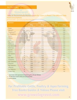 17
NUTRITION 
(41 to 50 weeks ~ up to 59.5 g Egg Mass/Hen/Day)
Nutrient Daily Feed Consumption /Hen
95 g
(20.9 lbs./100 birds)
100 g*
(22.0 lbs./100 birds)
105 g
(23.2 lbs./100 birds)
110 g
(24.3 lbs./100 birds)
Protein % 18.19 17.28 16.46 15.71
Calcium** %  4.42  4.20  4.00 3.82
Phosphorus*** %  0.65  0.62  0.59 0.56
Av. Phosphorus %  0.45  0.43  0.41 0.39
Sodium %  0.18  0.17  0.16 0.16
Chlorine %  0.18  0.17  0.16 0.16
Lysine %  0.85  0.81  0.77 0.73
Dig. Lysine %  0.70  0.66  0.63 0.60
Methionine %  0.42  0.40  0.38 0.36
Dig. Methionine %  0.34  0.33  0.31 0.30
Meth./Cyst. %  0.76  0.73  0.69 0.66
Dig. M/C %  0.63  0.60  0.57 0.54
Arginine %  0.87  0.83  0.79 0.76
Dig. Arginine %  0.72  0.68  0.65 0.62
Valine %  0.71  0.68  0.65 0.62
Dig. Valine %  0.61  0.58  0.55 0.52
Tryptophan %  0.18  0.18  0.17 0.16
Dig. Tryptophan %  0.15  0.14  0.14 0.13
Threonine %  0.59  0.56  0.54 0.51
Dig. Threonine %  0.49  0.46  0.44 0.42
Isoleucine %  0.68  0.64  0.61 0.59
Dig. Isoleucine %  0.56  0.53  0.50 0.48
Linoleic Acid %  1.68  1.60  1.52 1.45
*		equals daily intake requirement of nutrient in g/hen or lbs. per 100 birds
**		see table about relation of fine and coarse limestone
	***	 without phytase
Table 10: Recommended Nutrient Levels for Layers in Phase 2 for Different Daily
Feed Consumptions
 