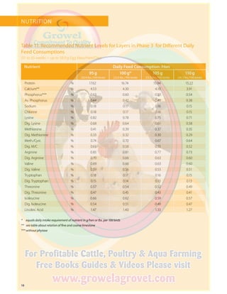 18
NUTRITION
(51 to 65 weeks ~ up to 58.9 g Egg Mass/Hen/Day)
Nutrient Daily Feed Consumption /Hen
95 g
(20.9 lbs./100 birds)
100 g*
(22.0 lbs./100 birds)
105 g
(23.2 lbs./100 birds)
110 g
(24.3 lbs./100 birds)
Protein % 17.62 16.74 15.94 15.22
Calcium** %  4.53  4.30  4.10 3.91
Phosphorus*** %  0.63  0.60  0.57 0.54
Av. Phosphorus %  0.44  0.42  0.40 0.38
Sodium %  0.18  0.17  0.16 0.15
Chlorine %  0.18  0.17  0.16 0.15
Lysine %  0.82  0.78  0.75 0.71
Dig. Lysine %  0.68  0.64  0.61 0.58
Methionine %  0.41  0.39  0.37 0.35
Dig. Methionine %  0.33  0.32  0.30 0.29
Meth./Cyst. %  0.74  0.70  0.67 0.64
Dig. M/C %  0.61  0.58  0.55 0.52
Arginine %  0.85  0.81  0.77 0.73
Dig. Arginine %  0.70  0.66  0.63 0.60
Valine %  0.69  0.66  0.63 0.60
Dig. Valine %  0.59  0.56  0.53 0.51
Tryptophan %  0.18  0.17  0.16 0.15
Dig. Tryptophan %  0.15  0.14  0.13 0.13
Threonine %  0.57  0.54  0.52 0.49
Dig. Threonine %  0.47  0.45  0.43 0.41
Isoleucine %  0.66  0.62  0.59 0.57
Dig. Isoleucine %  0.54  0.51  0.49 0.47
Linoleic Acid %  1.47  1.40  1.33 1.27
*		equals daily intake requirement of nutrient in g/hen or lbs. per 100 birds
**		see table about relation of fine and coarse limestone
	***	 without phytase
Table 11: Recommended Nutrient Levels for Layers in Phase 3 for Different Daily
Feed Consumptions
 