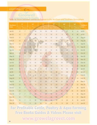 26
LIGHTING
Table 16: Hours between sunrise and sunset in the Northern and Southern Hemisphere
Northern
Date
0° 10° 20° 30° 40° 50°
Southern
Date
Hours Minutes Hours Minutes Hours Minutes Hours Minutes Hours Minutes Hours Minutes
Jan 05 12 7 11 34 10 59 10 17  9 27  8 14 Jul 05
Jan 20 12 7 11 38 11  5 10 31  9 47  8 45 Jul 20
Feb 05 12 7 11 44 11 19 10 52 10 19  9 32 Aug 05
Feb 20 12 6 11 50 11 35 11 16 10 55 10 23 Aug 20
Mar 05 12 6 11 58 11 49 11 38 11 28 11 11 Sep 05
Mar 20 12 6 12 7 12 6 12 6 12 7 12  9 Sep 20
Apr 05 12 6 12 14 12 25 12 35 12 49 13  8 Oct 05
Apr 20 12 6 12 24 12 41 13 2 13 27 14  3 Oct 20
May 05 12 7 12 31 12 56 13 26 14 2 14 54 Nov 05
May 20 12 7 12 37 13 8 13 45 14 32 15 37 Nov 20
Jun 05 12 7 12 41 13 17 14  0 14 53 16  9 Dec 05
Jun 20 12 7 12 42 13 20 14  5 15 1 16 22 Dec 20
Jul 05 12 7 12 41 13 19 14  1 14 55 16 14 Jan 05
Jul 20 12 7 12 37 13 11 13 49 14 38 15 46 Jan 20
Aug 05 12 7 12 32 12 59 13 29 14 9 15 2 Feb 05
Aug 20 12 6 12 25 12 44 13  6 13 35 14 14 Feb 20
Sep 05 12 6 12 17 12 26 12 40 12 55 13 16 Mar 05
Sep 20 12 6 12  8 12 10 12 13 12 16 12 22 Mar 20
Oct 05 12 7 12  1 11 53 11 46 11 37 11 26 Apr 05
Oct 20 12 7 11 52 11 36 11 20 10 59 10 31 Apr 20
Nov 05 12 7 11 44 11 20 10 55 10 21  9 36 May 05
Nov 20 12 7 11 38 11 7 10 34  9 51  8 51 May 20
Dec 05 12 7 11 35 10 59 10 19  9 29  8 18 Jun 05
Dec 20 12 7 11 33 10 55 10 13  9 20  8  5 Jun 20
 