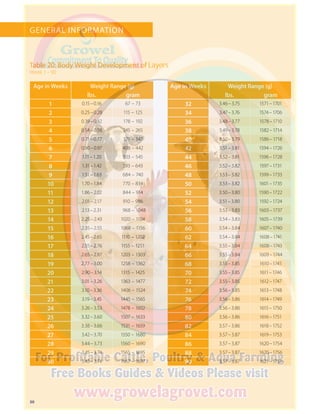 30
GENERAL INFORMATION
Week 1 – 90
Age in Weeks Weight Range (g)
lbs. gram
1 0.15 – 0.16 67  –  73
2 0.25 – 0.28 115  –  125
3 0.39 – 0.42 178  –  192
4 0.54 – 0.58 245  –  265
5 0.71 – 0.77 321  –  347
6 0.90 – 0.97 408  –  442
7 1.11 – 1.20 503  –  545
8 1.31 – 1.42 593  –  643
9 1.51 – 1.63 684  –  740
10 1.70 – 1.84 770  –  834
11 1.86 – 2.02 844  –  914
12 2.01 – 2.17 910  –  986
13 2.13 – 2.31   968  –  1048
14 2.25 – 2.43 1020  –  1104
15 2.35 – 2.55 1068  –  1156
16 2.45 – 2.65 1110  –  1202
17 2.55 – 2.76 1155  –  1251
18 2.65 – 2.87 1203  –  1303
19 2.77 – 3.00 1258  –  1362
20 2.90 – 3.14 1315  –  1425
21 3.01 – 3.26 1363  –  1477
22 3.10 – 3.36 1406  –  1524
23 3.19 – 3.45 1445  –  1565
24 3.26 – 3.53 1478  –  1602
25 3.32 – 3.60 1507  –  1633
26 3.38 – 3.66 1531  –  1659
27 3.42 – 3.70 1550  –  1680
28 3.44 – 3.73 1560  –  1690
29 3.45 – 3.74 1565  –  1695
30 3.45 – 3.74 1567  –  1697
Age in Weeks Weight Range (g)
lbs. gram
32 3.46 – 3.75 1571 – 1701
34 3.47 – 3.76 1574 – 1706
36 3.48 – 3.77 1578 – 1710
38 3.49 – 3.78 1582 – 1714
40 3.50 – 3.79 1586 – 1718
42 3.51 – 3.81 1594 – 1726
44 3.52 – 3.81 1596 – 1728
46 3.52 – 3.82 1597 – 1731
48 3.53 – 3.82 1599 – 1733
50 3.53 – 3.82 1601 – 1735
52 3.50 – 3.80 1590 – 1722
54 3.51 – 3.80 1592 – 1724
56 3.53 – 3.83 1603 – 1737
58 3.54 – 3.83 1605 – 1739
60 3.54 – 3.84 1607 – 1740
62 3.54 – 3.84 1608 – 1741
64 3.55 – 3.84 1608 – 1743
66 3.55 – 3.84 1609 – 1744
68 3.55 – 3.85 1610 – 1745
70 3.55 – 3.85 1611 – 1746
72 3.55 – 3.85 1612 – 1747
74 3.56 – 3.85 1613 – 1748
76 3.56 – 3.86 1614 – 1749
78 3.56 – 3.86 1615 – 1750
80 3.56 – 3.86 1616 – 1751
82 3.57 – 3.86 1618 – 1752
84 3.57 – 3.87 1619 – 1753
86 3.57 – 3.87 1620 – 1754
88 3.57 – 3.87 1620 – 1756
90 3.57 – 3.87 1621 – 1757
Table 20: Body Weight Development of Layers
 