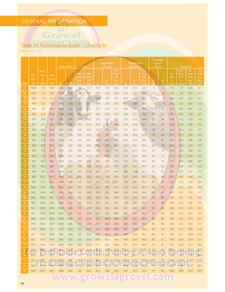 32
Age
Liv-
abil-
ity
Num-
ber
of
eggs
Rate
of Lay
H.D.
Body weight Feed
Egg weight
in week
Egg weight
cumulative
% Grade A
Large 
Above Egg mass
in g in lbs.
Gram
Feed/
Bird/
Day
Lbs.
Feed/
100/
Day g
Oz./
Doz.
Net.
Lbs./
30
Doz.
Case g
Oz./
Doz.
Net.
Lbs./
30
Doz.
Case
23
Oz.
24
Oz.
g/
H.D.
in
week
Oz./
Doz./
H.D.
in
week
cu-
mula-
tive
kg/
H.H.
cu-
mula-
tive
Lbs./
H.H.
19 100.0   0.7 10.0 1310 2.89  80 17.7 41.0 17.4 32.5 41.0 17.4 32.5  0  0  4.1  1.7 0.03 0.1
20 100.0   3.2 35.0 1370 3.02  85 18.7 44.0 18.6 34.9 43.3 18.3 34.4  0  0 15.4  6.5 0.14 0.3
21  99.9   7.0 55.1 1420 3.13  92 20.2 47.0 19.9 37.3 45.4 19.2 36.0  2  0 25.9 11.0 0.32 0.7
22  99.9  12.1 73.1 1465 3.23  97 21.3 49.5 21.0 39.3 47.1 19.9 37.4  9  3 36.2 15.3 0.57 1.3
23  99.8  17.9 83.2 1505 3.32 100 21.9 51.8 21.9 41.1 48.6 20.6 38.6 27 12 43.1 18.2 0.87 1.9
24  99.8  24.2 89.2 1540 3.40 101 22.4 53.5 22.6 42.5 49.9 21.1 39.6 44 25 47.7 20.2 1.20 2.7
25  99.7  30.6 92.3 1570 3.46 103 22.8 55.0 23.3 43.7 51.0 21.6 40.4 58 38 50.8 21.5 1.56 3.4
26  99.7  37.1 93.8 1595 3.52 103 22.8 56.4 23.9 44.8 51.9 22.0 41.2 69 49 52.9 22.4 1.93 4.3
27  99.6  43.7 94.6 1615 3.56 104 23.0 57.3 24.3 45.5 52.7 22.3 41.8 76 57 54.2 23.0 2.31 5.1
28  99.6  50.4 95.2 1625 3.58 104 23.0 57.9 24.5 46.0 53.4 22.6 42.4 79 63 55.1 23.3 2.69 5.9
29  99.5  57.0 95.5 1630 3.59 104 23.0 58.4 24.7 46.3 54.0 22.9 42.9 83 67 55.8 23.6 3.08 6.8
30  99.4  63.7 95.7 1632 3.60 104 23.0 58.8 24.9 46.7 54.5 23.1 43.3 85 70 56.3 23.8 3.47 7.6
31  99.3  70.3 95.9 1634 3.60 104 23.0 59.2 25.1 47.0 54.9 23.3 43.6 87 74 56.8 24.0 3.86 8.5
32  99.2  77.0 96.0 1636 3.61 104 23.0 59.6 25.2 47.3 55.3 23.4 43.9 89 77 57.2 24.2 4.26 9.4
33  99.1  83.7 96.2 1638 3.61 104 23.0 60.0 25.4 47.6 55.7 23.6 44.2 90 79 57.7 24.4 4.66 10.3
34  99.0  90.3 96.3 1640 3.62 104 23.0 60.4 25.6 47.9 56.1 23.7 44.5 92 82 58.1 24.6 5.07 11.2
35  98.9  97.0 96.3 1642 3.62 104 23.0 60.7 25.7 48.2 56.4 23.9 44.7 92 83 58.5 24.7 5.47 12.1
36  98.8 103.7 96.3 1644 3.62 104 23.0 61.0 25.8 48.4 56.7 24.0 45.0 93 84 58.7 24.9 5.88 13.0
37  98.7 110.3 96.3 1646 3.63 104 23.0 61.3 25.9 48.7 57.0 24.1 45.2 94 85 59.0 25.0 6.28 13.9
38 98.6 117.0 96.2 1648 3.63 103 22.8 61.4 26.0 48.7 57.2 24.2 45.4 94 87 59.1 25.0 6.69 14.8
39 98.5 123.6 96.2 1650 3.64 103 22.8 61.6 26.1 48.9 57.4 24.3 45.6 95 87 59.3 25.1 7.10 15.7
40 98.4 130.2 96.1 1652 3.64 103 22.8 61.8 26.2 49.0 57.7 24.4 45.8 95 88 59.4 25.1 7.51 16.6
41 98.3 136.8 96.0 1654 3.65 103 22.8 61.9 26.2 49.1 57.9 24.5 45.9 95 88 59.4 25.1 7.92 17.5
42 98.2 143.4 95.9 1656 3.65 103 22.8 62.0 26.2 49.2 58.1 24.6 46.1 95 88 59.4 25.2 8.33 18.4
43 98.1 150.0 95.8 1657 3.65 103 22.8 62.1 26.3 49.3 58.2 24.7 46.2 95 89 59.5 25.2 8.74 19.3
44 98.0 156.5 95.6 1658 3.66 103 22.8 62.2 26.3 49.4 58.4 24.7 46.4 96 89 59.4 25.2 9.14 20.2
45 97.9 163.1 95.4 1659 3.66 103 22.8 62.3 26.4 49.4 58.6 24.8 46.5 96 89 59.4 25.1 9.55 21.1
46 97.8 169.6 95.1 1660 3.66 103 22.8 62.4 26.4 49.5 58.7 24.8 46.6 96 90 59.4 25.1 9.96 21.9
47 97.7 176.1 94.8 1661 3.66 103 22.8 62.5 26.5 49.6 58.8 24.9 46.7 96 91 59.3 25.1 10.36 22.8
48 97.6 182.5 94.5 1662 3.66 103 22.8 62.6 26.5 49.7 59.0 25.0 46.8 96 91 59.2 25.0 10.77 23.7
49 97.5 189.0 94.2 1663 3.67 102 22.6 62.7 26.5 49.8 59.1 25.0 46.9 97 91 59.1 25.0 11.17 24.6
50 97.4 195.4 93.9 1664 3.67 102 22.6 62.8 26.6 49.8 59.2 25.1 47.0 97 91 59.0 25.0 11.57 25.5
51 97.2 201.7 93.7 1665 3.67 102 22.6 62.9 26.6 49.9 59.3 25.1 47.1 97 92 58.9 24.9 11.97 26.4
52 97.1 208.1 93.4 1666 3.67 102 22.6 63.0 26.7 50.0 59.5 25.2 47.2 97 92 58.8 24.9 12.37 27.3
53 96.9 214.4 93.0 1667 3.68 102 22.6 63.1 26.7 50.1 59.6 25.2 47.3 97 92 58.7 24.8 12.77 28.2
54 96.8 220.7 92.7 1668 3.68 102 22.6 63.2 26.8 50.2 59.7 25.3 47.4 97 92 58.6 24.8 13.17 29.0
Week 19 – 54
GENERAL INFORMATION
Table 21: Performance Goals – One Cycle
 