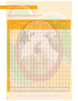 34
GENERAL INFORMATION
Age
Liv-
abil-
ity
Num-
ber
of
eggs
Rate
of Lay
H.D.
Body weight Feed
Egg weight
in week
Egg weight
cumulative
% Grade A
Large 
Above Egg mass
in g in lbs.
Gram
Feed/
Bird/
Day
Lbs.
Feed/
100/
Day g
Oz./
Doz.
Net.
Lbs./
30
Doz.
Case g
Oz./
Doz.
Net.
Lbs./
30
Doz.
Case
23
Oz.
24
Oz.
g/
H.D.
in
week
Oz./
Doz./
H.D.
in
week
cu-
mula-
tive
kg/
H.H.
cu-
mula-
tive
Lbs./
H.H.
19 100.0   0.7 10.0 1310 2.89 80 17.7 41.0 17.4 32.5 41.0 17.4 32.5  0  0  4.1  1.7 0.03  0.1
20 100.0   3.2 35.0 1370 3.02 85 18.7 44.0 18.6 34.9 43.3 18.3 34.4  0  0 15.4  6.5 0.14  0.3
21  99.9   7.0 55.1 1420 3.13 92 20.2 47.0 19.9 37.3 45.4 19.2 36.0  2  0 25.9 11.0 0.32  0.7
22  99.9  12.1 73.1 1465 3.23 97 21.3 49.5 21.0 39.3 47.1 19.9 37.4  9  3 36.2 15.3 0.57  1.3
23  99.8  17.9 83.2 1505 3.32 100 21.9 51.8 21.9 41.1 48.6 20.6 38.6 27 12 43.1 18.2 0.87  1.9
24  99.8  24.2 89.2 1540 3.40 101 22.4 53.5 22.6 42.5 49.9 21.1 39.6 44 25 47.7 20.2 1.20  2.7
25  99.7  30.6 92.3 1570 3.46 103 22.8 55.0 23.3 43.7 51.0 21.6 40.4 58 38 50.8 21.5 1.56  3.4
26  99.7  37.1 93.8 1595 3.52 103 22.8 56.4 23.9 44.8 51.9 22.0 41.2 69 49 52.9 22.4 1.93  4.3
27  99.6  43.7 94.6 1615 3.56 104 23.0 57.3 24.3 45.5 52.7 22.3 41.8 76 57 54.2 23.0 2.31  5.1
28  99.6  50.4 95.1 1625 3.58 104 23.0 57.9 24.5 46.0 53.4 22.6 42.4 79 63 55.1 23.3 2.69  5.9
29  99.5  57.0 95.5 1630 3.59 104 23.0 58.4 24.7 46.3 54.0 22.9 42.9 83 67 55.8 23.6 3.08  6.8
30  99.4  63.7 95.7 1632 3.60 104 23.0 58.8 24.9 46.7 54.5 23.1 43.3 85 70 56.3 23.8 3.47  7.6
31  99.3  70.3 95.9 1634 3.60 104 23.0 59.2 25.1 47.0 54.9 23.3 43.6 87 74 56.8 24.0 3.86  8.5
32  99.2  77.0 96.0 1636 3.61 104 23.0 59.6 25.2 47.3 55.3 23.4 43.9 89 77 57.2 24.2 4.26  9.4
33  99.1  83.7 96.2 1638 3.61 104 23.0 60.0 25.4 47.6 55.7 23.6 44.2 90 79 57.7 24.4 4.66 10.3
34  99.0  90.3 96.3 1640 3.62 104 23.0 60.4 25.6 47.9 56.1 23.7 44.5 92 82 58.1 24.6 5.07 11.2
35  98.9  97.0 96.3 1642 3.62 104 23.0 60.7 25.7 48.2 56.4 23.9 44.7 92 83 58.5 24.7 5.47 12.1
36  98.8 103.7 96.3 1644 3.62 104 23.0 61.0 25.8 48.4 56.7 24.0 45.0 93 84 58.7 24.9 5.88 13.0
37  98.7 110.3 96.3 1646 3.63 104 23.0 61.3 25.9 48.7 57.0 24.1 45.2 94 85 59.0 25.0 6.28 13.9
38  98.6 117.0 96.2 1648 3.63 103 22.8 61.4 26.0 48.7 57.2 24.2 45.4 94 87 59.1 25.0 6.69 14.8
39  98.5 123.6 96.2 1650 3.64 103 22.8 61.6 26.1 48.9 57.4 24.3 45.6 95 87 59.3 25.1 7.10 15.7
40  98.4 130.2 96.1 1652 3.64 103 22.8 61.8 26.2 49.0 57.7 24.4 45.8 95 88 59.4 25.1 7.51 16.6
41  98.3 136.8 96.0 1654 3.65 103 22.8 61.9 26.2 49.1 57.9 24.5 45.9 95 88 59.4 25.1 7.92 17.5
42  98.2 143.4 95.9 1656 3.65 103 22.8 62.0 26.2 49.2 58.1 24.6 46.1 95 88 59.4 25.2 8.33 18.4
43  98.1 150.0 95.8 1657 3.65 103 22.8 62.1 26.3 49.3 58.2 24.7 46.2 95 89 59.5 25.2 8.74 19.3
44  98.0 156.5 95.6 1658 3.66 103 22.8 62.2 26.3 49.4 58.4 24.7 46.4 96 89 59.4 25.2 9.14 20.2
45  97.9 163.1 95.4 1659 3.66 103 22.8 62.3 26.4 49.4 58.6 24.8 46.5 96 89 59.4 25.1 9.55 21.1
46  97.8 169.6 95.1 1660 3.66 103 22.8 62.4 26.4 49.5 58.7 24.8 46.6 96 90 59.4 25.1 9.96 21.9
47  97.7 176.1 94.8 1661 3.66 103 22.8 62.5 26.5 49.6 58.8 24.9 46.7 96 91 59.3 25.1 10.36 22.8
48  97.6 182.5 94.5 1662 3.66 103 22.8 62.6 26.5 49.7 59.0 25.0 46.8 96 91 59.2 25.0 10.77 23.7
49  97.5 189.0 94.2 1663 3.67 102 22.6 62.7 26.5 49.8 59.1 25.0 46.9 97 91 59.1 25.0 11.17 24.6
50  97.4 195.4 93.9 1664 3.67 102 22.6 62.8 26.6 49.8 59.2 25.1 47.0 97 91 59.0 25.0 11.57 25.5
Week 19 – 50
Table 22: Performance Goals – Pre and Post Molt
 