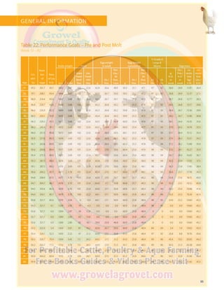 35
GENERAL INFORMATION
Age
Liv-
abil-
ity
Num-
ber
of
eggs
Rate
of Lay
H.D.
Body weight Feed
Egg weight
in week
Egg weight
cumulative
% Grade A
Large 
Above Egg mass
in g in lbs.
Gram
Feed/
Bird/
Day
Lbs.
Feed/
100/
Day g
Oz./
Doz.
Net.
Lbs./
30
Doz.
Case g
Oz./
Doz.
Net.
Lbs./
30
Doz.
Case
23
Oz.
24
Oz.
g/
H.D.
in
week
Oz./
Doz./
H.D.
in
week
cu-
mula-
tive
kg/
H.H.
cu-
mula-
tive
Lbs./
H.H.
51 97.2 201.7 93.7 1665 3.67 102 22.6 62.9 26.6 49.9 59.3 25.1 47.1 97 92 58.9 24.9 11.97 26.4
52 97.1 208.1 93.4 1666 3.67 102 22.6 63.0 26.7 50.0 59.5 25.2 47.2 97 92 58.8 24.9 12.37 27.3
53 96.9 214.4 93.0 1667 3.68 102 22.6 63.1 26.7 50.1 59.6 25.2 47.3 97 92 58.7 24.8 12.77 28.2
54 96.8 220.7 92.6 1668 3.68 102 22.6 63.2 26.8 50.2 59.7 25.3 47.4 97 92 58.5 24.8 13.17 29.0
55 96.6 226.9 92.3 1669 3.68 102 22.6 63.3 26.8 50.2 59.8 25.3 47.4 97 93 58.4 24.7 13.56 29.9
56 96.5 233.1 91.9 1670 3.68 102 22.6 63.4 26.8 50.3 59.9 25.3 47.5 97 93 58.2 24.7 13.96 30.8
57 96.3 239.3 91.5 1671 3.68 102 22.6 63.5 26.9 50.4 60.0 25.4 47.6 97 93 58.1 24.6 14.35 31.6
58 96.2 245.4 91.1 1672 3.69 102 22.6 63.5 26.9 50.4 60.0 25.4 47.7 97 93 57.9 24.5 14.74 32.5
59 96.0 251.5 90.8 1673 3.69 102 22.6 63.6 26.9 50.5 60.1 25.5 47.7 97 93 57.7 24.4 15.12 33.3
60 95.9 257.6 90.3 1674 3.69 102 22.6 63.6 26.9 50.5 60.2 25.5 47.8 97 93 57.4 24.3 15.51 34.2
61 95.7 263.6 89.9 1674 3.69 102 22.6 63.6 26.9 50.5 60.3 25.5 47.8 98 94 57.2 24.2 15.89 35.0
62 95.6 269.6 89.4 1675 3.69 101 22.4 63.7 27.0 50.6 60.4 25.6 47.9 98 94 57.0 24.1 16.27 35.9
63 95.4 275.5 89.0 1675 3.69 101 22.4 63.7 27.0 50.6 60.4 25.6 48.0 98 94 56.7 24.0 16.65 36.7
64 95.3 281.5 88.6 1676 3.69 101 22.4 63.8 27.0 50.6 60.5 25.6 48.0 98 94 56.5 23.9 17.03 37.5
65 95.1 287.3 88.2 1676 3.69 101 22.4 63.8 27.0 50.6 60.6 25.6 48.1 98 94 56.3 23.8 17.40 38.4
66 95.0 293.2 87.7 1677 3.70 101 22.4 63.9 27.0 50.7 60.6 25.7 48.1 98 94 56.0 23.7 17.78 39.2
67 94.8 298.9 87.3 1677 3.70 101 22.4 63.9 27.0 50.7 60.7 25.7 48.2 98 94 55.8 23.6 18.15 40.0
68 94.7 304.7 86.7 1678 3.70 101 22.4 64.0 27.1 50.8 60.8 25.7 48.2 98 94 55.5 23.5 18.52 40.8
69 94.5 310.4 86.3 1678 3.70 101 22.4 64.0 27.1 50.8 60.8 25.7 48.3 98 94 55.2 23.4 18.88 41.6
70 94.4 316.1 85.7 1679 3.70 100 22.2 64.1 27.1 50.9 60.9 25.8 48.3 98 94 55.0 23.3 19.24 42.4
71 93.8 321.7 85.6 1379 3.04   0  0.0 64.1 27.1 50.9 60.9 25.8 48.4 98 95 54.9 23.2 19.60 43.2
72 93.3 321.7  0.1 1329 2.93  19  4.3  0.0  0.0  0.0 60.9 25.8 48.4 98 95  0.0  0.0 19.60 43.2
73 92.8 321.7  0.0 1304 2.87  58 12.8  0.0  0.0 0.0 60.9 25.8 48.4  0  0  0.0  0.0 19.60 43.2
74 92.7 321.7  0.0 1284 2.83  63 13.8  0.0  0.0  0.0 60.9 25.8 48.4  0  0  0.0  0.0 19.60 43.2
75 92.6 321.7  0.0 1269 2.80  82 18.1 59.0 25.0 46.8 60.9 25.8 48.4  0  0  0.0  0.0 19.60 43.2
76 92.5 322.0  5.4 1364 3.01  87 19.2 63.0 26.7 50.0 60.9 25.8 48.4 84 69  3.4  1.4 19.63 43.3
77 92.4 324.1 32.5 1459 3.22  97 21.3 64.0 27.1 50.8 61.0 25.8 48.4 97 92 20.8  8.8 19.76 43.6
78 92.3 328.7 70.4 1564 3.45 111 24.5 64.5 27.3 51.2 61.0 25.8 48.4 99 96 45.4 19.2 20.05 44.2
79 92.2 333.7 77.5 1714 3.78 111 24.5 64.9 27.5 51.5 61.1 25.8 48.5 99 96 50.3 21.3 20.38 44.9
80 92.1 338.9 80.7 1714 3.78 111 24.5 64.9 27.5 51.5 61.1 25.9 48.5 99 96 52.3 22.1 20.72 45.7
81 92.0 344.3 83.4 1715 3.78 109 24.1 64.9 27.5 51.5 61.2 25.9 48.6 99 96 54.1 22.9 21.06 46.4
82 91.9 349.7 84.8 1715 3.78 109 24.1 65.0 27.5 51.6 61.2 25.9 48.6 99 96 55.1 23.3 21.42 47.2
Week 51 – 82
Table 22: Performance Goals – Pre and Post Molt
 