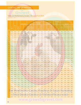 36
GENERAL INFORMATION
   
Age
Liv-
abil-
ity
Num-
ber
of
eggs
Rate
of Lay
H.D.
Body weight Feed
Egg weight
in week
Egg weight
cumulative
% Grade A
Large 
Above Egg mass
in g in lbs.
Gram
Feed/
Bird/
Day
Lbs.
Feed/
100/
Day g
Oz./
Doz.
Net.
Lbs./
30
Doz.
Case g
Oz./
Doz.
Net.
Lbs./
30
Doz.
Case
23
Oz.
24
Oz.
g/
H.D.
in
week
Oz./
Doz./
H.D.
in
week
cu-
mula-
tive
kg/
H.H.
cu-
mula-
tive
Lbs./
H.H.
83 91.8 355.2 85.4 1716 3.78 109 24.1 65.0 27.5 51.6 61.3 25.9 48.7 99 96 55.5 23.5 21.77 48.0
84 91.7 360.7 85.8 1716 3.78 107 23.6 65.0 27.5 51.6 61.4 26.0 48.7 99 96 55.7 23.6 22.13 48.8
85 91.5 366.2 85.8 1717 3.78 107 23.6 65.0 27.5 51.6 61.4 26.0 48.7 99 96 55.7 23.6 22.49 49.6
86 91.4 371.7 85.5 1717 3.78 105 23.2 65.1 27.5 51.6 61.5 26.0 48.8 99 96 55.6 23.5 22.85 50.4
87 91.2 377.1 85.2 1718 3.79 105 23.2 65.1 27.5 51.6 61.5 26.0 48.8 99 96 55.4 23.5 23.20 51.1
88 91.1 382.5 84.7 1718 3.79 103 22.8 65.1 27.5 51.6 61.6 26.1 48.9 99 96 55.1 23.3 23.55 51.9
89 90.9 387.9 84.2 1719 3.79 103 22.8 65.1 27.5 51.6 61.6 26.1 48.9 99 96 54.8 23.2 23.90 52.7
90 90.8 393.2 83.5 1719 3.79 101 22.4 65.1 27.5 51.6 61.7 26.1 48.9 99 96 54.3 23.0 24.24 53.4
91 90.6 398.4 82.8 1720 3.79 101 22.4 65.1 27.5 51.6 61.7 26.1 49.0 99 96 53.9 22.8 24.59 54.2
92 90.4 403.6 82.1 1720 3.79 101 22.4 65.1 27.5 51.6 61.7 26.1 49.0 99 96 53.4 22.6 24.92 54.9
93 90.3 408.8 81.4 1721 3.79 101 22.4 65.1 27.5 51.6 61.8 26.2 49.0 99 96 53.0 22.4 25.26 55.7
94 90.1 413.9 80.6 1721 3.79 101 22.4 65.1 27.5 51.6 61.8 26.2 49.1 99 96 52.5 22.2 25.59 56.4
95 90.0 418.9 79.9 1722 3.80 101 22.4 65.1 27.5 51.6 61.9 26.2 49.1 99 96 52.0 22.0 25.92 57.1
96 89.8 423.9 79.1 1722 3.80 101 22.4 65.1 27.5 51.6 61.9 26.2 49.1 99 96 51.5 21.8 26.24 57.9
97 89.6 428.8 78.4 1723 3.80 101 22.4 65.3 27.6 51.8 61.9 26.2 49.2 99 97 51.2 21.7 26.56 58.6
98 89.4 433.7 77.7 1723 3.80 101 22.4 65.3 27.6 51.8 62.0 26.2 49.2 99 97 50.7 21.5 26.88 59.3
99 89.2 438.5 77.0 1724 3.80 101 22.4 65.3 27.6 51.8 62.0 26.3 49.2 99 97 50.2 21.3 27.19 60.0
100 89.0 443.2 76.2 1724 3.80 101 22.4 65.3 27.6 51.8 62.1 26.3 49.2 99 97 49.8 21.1 27.50 60.6
101 88.8 447.9 75.5 1725 3.80 101 22.4 65.3 27.6 51.8 62.1 26.3 49.3 99 97 49.3 20.8 27.81 61.3
102 88.6 452.6 74.7 1725 3.80 101 22.4 65.3 27.6 51.8 62.1 26.3 49.3 99 97 48.7 20.6 28.11 62.0
103 88.4 457.1 73.9 1726 3.80 101 22.4 65.3 27.6 51.8 62.2 26.3 49.3 99 97 48.2 20.4 28.41 62.6
104 88.2 461.6 73.1 1726 3.80 101 22.4 65.4 27.7 51.9 62.2 26.3 49.4 99 97 47.8 20.2 28.71 63.3
105 88.0 466.1 72.3 1727 3.81 101 22.4 65.4 27.7 51.9 62.2 26.3 49.4 99 97 47.3 20.0 29.00 63.9
106 87.8 470.5 71.5 1727 3.81 101 22.4 65.4 27.7 51.9 62.2 26.3 49.4 99 97 46.7 19.8 29.29 64.6
107 87.6 474.8 70.7 1727 3.81 101 22.4 65.4 27.7 51.9 62.3 26.4 49.4 99 97 46.2 19.6 29.57 65.2
108 87.4 479.1 69.8 1728 3.81 101 22.4 65.4 27.7 51.9 62.3 26.4 49.4 99 97 45.6 19.3 29.85 65.8
109 87.2 483.3 68.9 1728 3.81 101 22.4 65.4 27.7 51.9 62.3 26.4 49.5 99 97 45.1 19.1 30.12 66.4
110 87.0 487.5 68.1 1729 3.81 101 22.4 65.4 27.7 51.9 62.4 26.4 49.5 99 97 44.5 18.8 30.39 67.0
111 86.8 491.5 67.2 1729 3.81 101 22.4 65.5 27.7 52.0 62.4 26.4 49.5 99 97 44.0 18.6 30.66 67.6
112 86.6 495.6 66.2 1730 3.81 101 22.4 65.5 27.7 52.0 62.4 26.4 49.5 99 97 43.4 18.4 30.92 68.2
113 86.4 499.5 65.2 1730 3.81 101 22.4 65.5 27.7 52.0 62.4 26.4 49.5 99 97 42.7 18.1 31.18 68.7
114 86.2 503.4 64.2 1731 3.82 101 22.4 65.5 27.7 52.0 62.5 26.4 49.6 99 97 42.0 17.8 31.44 69.3
115 86.0 507.2 63.2 1731 3.82 101 22.4 65.5 27.7 52.0 62.5 26.4 49.6 99 97 41.4 17.5 31.69 69.9
Week 83 – 115
Table 22: Performance Goals – Pre and Post Molt
 