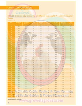 GENERAL INFORMATION
Week Egg Weight
gram
Egg Weight
Net.Lbs./
30 Doz. Case
 42 g
Pewee
 18 Oz./Doz.
42 g – 50 g
Small
18 – 21 Oz./Doz.
50 g – 57 g
Medium
18 – 21 Oz./Doz
57 g – 64 g
Large
24 – 27 Oz./Doz
64 g – 71 g
Extra Large
27 – 30 Oz./Doz
 71
Jumbo
 30 Oz./Doz
55 63.3 50.2 0.0 0.1 4.9 51.2 39.5 4.2
56 63.4 50.3 0.0 0.1 4.7 50.5 40.2 4.5
57 63.5 50.4 0.0 0.1 4.3 49.9 41.5 4.2
58 63.5 50.4 0.0 0.1 4.3 49.9 41.5 4.2
59 63.6 50.5 0.0 0.1 4.1 49.2 42.0 4.5
60 63.6 50.5 0.0 0.1 4.1 49.2 42.0 4.5
61 63.6 50.5 0.0 0.1 4.1 49.2 42.0 4.5
62 63.7 50.6 0.0 0.1 4.0 48.5 42.5 4.9
63 63.7 50.6 0.0 0.1 4.0 48.5 42.5 4.9
64 63.8 50.6 0.0 0.1 3.9 47.7 43.1 5.2
65 63.8 50.6 0.0 0.1 3.9 47.7 43.1 5.2
66 63.9 50.7 0.0 0.1 3.8 47.0 43.6 5.6
67 63.9 50.7 0.0 0.1 3.8 47.0 43.6 5.6
68 64.0 50.8 0.0 0.1 3.6 46.3 44.1 5.9
69 64.0 50.8 0.0 0.1 3.6 46.3 44.1 5.9
70 64.1 50.9 0.0 0.1 3.5 45.5 44.6 6.3
71 64.1 50.9 0.0 0.1 3.5 45.5 44.6 6.3
72 64.2 51.0 0.0 0.1 3.4 44.8 45.1 6.6
73 64.2 51.0 0.0 0.1 3.4 44.8 45.1 6.6
74 64.3 51.0 0.0 0.1 3.2 44.1 45.6 7.0
75 64.3 51.0 0.0 0.1 3.2 44.1 45.6 7.0
76 64.4 51.1 0.0 0.1 3.1 43.4 46.2 7.3
77 64.4 51.1 0.0 0.1 3.1 43.4 46.2 7.3
78 64.5 51.2 0.0 0.1 3.0 42.6 46.7 7.6
79 64.5 51.2 0.0 0.1 3.0 42.6 46.7 7.6
80 64.6 51.3 0.0 0.1 2.7 41.9 47.9 7.5
81 64.6 51.3 0.0 0.1 2.7 41.9 47.9 7.5
82 64.6 51.3 0.0 0.1 2.7 41.9 47.9 7.5
83 64.6 51.3 0.0 0.1 2.7 41.9 47.9 7.5
84 64.6 51.3 0.0 0.1 2.7 41.9 47.9 7.5
85 64.6 51.3 0.0 0.1 2.7 41.9 47.9 7.5
86 64.7 51.3 0.0 0.1 2.6 41.1 48.2 8.0
87 64.7 51.3 0.0 0.1 2.6 41.1 48.2 8.0
88 64.7 51.3 0.0 0.1 2.6 41.1 48.2 8.0
89 64.7 51.3 0.0 0.1 2.6 41.1 48.2 8.0
90 64.7 51.3 0.0 0.1 2.6 41.1 48.2 8.0 
Week 55 – 90
38
* excluding double-yolk eggs
Table 23: Expected Egg Grades (%) for different Egg weights * – within Production
Weeks
 