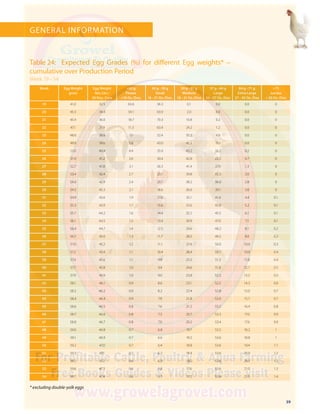 39
GENERAL INFORMATION 
cumulative over Production Period
Week 19 – 54
Week Egg Weight
gram
Egg Weight
Net.Lbs./
30 Doz. Case
42 g
Pewee
18 Oz./Doz.
42 g – 50 g
Small
18 – 21 Oz./Doz.
50 g – 57 g
Medium
18 – 21 Oz./Doz
57 g – 64 g
Large
24 – 27 Oz./Doz
64 g – 71 g
Extra Large
27 – 30 Oz./Doz
 71
Jumbo
 30 Oz./Doz
19 41.0 32.5 63.6 36.3 0.1 0.0 0.0 0
20 43.3 34.4 34.1 63.9 2.0 0.0 0.0 0
21 45.4 36.0 18.7 70.3 10.8 0.2 0.0 0
22 47.1 37.4 11.3 63.4 24.2 1.2 0.0 0
23 48.6 38.6 7.6 52.4 35.2 4.8 0.0 0
24 49.9 39.6 5.6 43.0 41.3 10.1 0.0 0
25 51.0 40.4 4.4 35.9 43.2 16.2 0.2 0
26 51.9 41.2 3.6 30.4 42.8 22.5 0.7 0
27 52.7 41.8 3.1 26.3 41.4 27.9 1.3 0
28 53.4 42.4 2.7 23.1 39.8 32.3 2.0 0
29 54.0 42.9 2.4 20.7 38.2 36.0 2.8 0
30 54.5 43.3 2.1 18.6 36.6 39.1 3.6 0
31 54.9 43.6 1.9 17.0 35.1 41.6 4.4 0.1
32 55.3 43.9 1.7 15.6 33.6 43.8 5.2 0.1
33 55.7 44.2 1.6 14.4 32.2 45.5 6.1 0.1
34 56.1 44.5 1.5 13.4 30.9 47.0 7.1 0.1
35 56.4 44.7 1.4 12.5 29.6 48.2 8.1 0.2
36 56.7 45.0 1.3 11.7 28.5 49.2 9.0 0.2
37 57.0 45.2 1.2 11.1 27.4 50.0 10.0 0.3
38 57.2 45.4 1.1 10.4 26.4 50.7 10.9 0.4
39 57.4 45.6 1.1 9.9 25.5 51.3 11.8 0.4
40 57.7 45.8 1.0 9.4 24.6 51.8 12.7 0.5
41 57.9 45.9 1.0 9.0 23.8 52.2 13.5 0.5
42 58.1 46.1 0.9 8.6 23.1 52.5 14.3 0.6
43 58.2 46.2 0.9 8.2 22.4 52.8 15.0 0.7
44 58.4 46.4 0.9 7.9 21.8 53.0 15.7 0.7
45 58.6 46.5 0.8 7.6 21.2 53.2 16.4 0.8
46 58.7 46.6 0.8 7.3 20.7 53.3 17.0 0.9
47 58.8 46.7 0.8 7.0 20.2 53.4 17.6 0.9
48 59.0 46.8 0.7 6.8 19.7 53.5 18.2 1
49 59.1 46.9 0.7 6.6 19.2 53.6 18.8 1
50 59.2 47.0 0.7 6.4 18.8 53.6 19.4 1.1
51 59.3 47.1 0.7 6.2 18.4 53.6 20.0 1.2
52 59.5 47.2 0.6 6.0 18.0 53.6 20.5 1.2
53 59.6 47.3 0.6 5.8 17.6 53.6 21.0 1.3
54 59.7 47.4 0.6 5.7 17.3 53.6 21.5 1.4
* excluding double-yolk eggs
Table 24: Expected Egg Grades (%) for different Egg weights* –
 