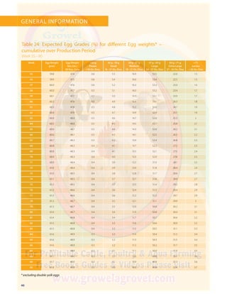 40
GENERAL INFORMATION
Week Egg Weight
gram
Egg Weight
Net.Lbs./
30 Doz. Case
42 g
Pewee
18 Oz./Doz.
42 g – 50 g
Small
18 – 21 Oz./Doz.
50 g – 57 g
Medium
18 – 21 Oz./Doz
57 g – 64 g
Large
24 – 27 Oz./Doz
64 g – 71 g
Extra Large
27 – 30 Oz./Doz
 71
Jumbo
 30 Oz./Doz
55 59.8 47.4 0.6 5.5 16.9 53.5 22.0 1.5
56 59.9 47.5 0.6 5.4 16.6 53.4 22.5 1.5
57 60.0 47.6 0.6 5.2 16.3 53.3 23.0 1.6
58 60.0 47.7 0.5 5.1 16.0 53.2 23.4 1.7
59 60.1 47.7 0.5 5.0 15.7 53.1 23.9 1.7
60 60.2 47.8 0.5 4.9 15.4 53.1 24.3 1.8
61 60.3 47.8 0.5 4.8 15.2 53.0 24.7 1.9
62 60.4 47.9 0.5 4.7 14.9 52.9 25.1 1.9
63 60.4 48.0 0.5 4.6 14.7 52.8 25.5 2
64 60.5 48.0 0.5 4.5 14.5 52.7 25.8 2.1
65 60.6 48.1 0.5 4.4 14.3 52.6 26.2 2.1
66 60.6 48.1 0.5 4.3 14.1 52.5 26.5 2.2
67 60.7 48.2 0.5 4.2 13.9 52.4 26.8 2.3
68 60.8 48.2 0.4 4.1 13.7 52.2 27.2 2.3
69 60.8 48.3 0.4 4.1 13.5 52.1 27.5 2.4
70 60.9 48.3 0.4 4.0 13.3 52.0 27.8 2.5
71 60.9 48.4 0.4 3.9 13.2 51.9 28.1 2.5
72 61.0 48.4 0.4 3.9 13.0 51.8 28.4 2.6
73 61.0 48.5 0.4 3.8 12.8 51.7 28.6 2.7
74 61.1 48.5 0.4 3.7 12.7 51.6 28.9 2.7
75 61.2 48.5 0.4 3.7 12.5 51.4 29.2 2.8
76 61.2 48.6 0.4 3.6 12.4 51.3 29.4 2.9
77 61.3 48.6 0.4 3.6 12.2 51.2 29.7 2.9
78 61.3 48.7 0.4 3.5 12.1 51.1 29.9 3
79 61.3 48.7 0.4 3.5 12.0 50.9 30.2 3.1
80 61.4 48.7 0.4 3.4 11.9 50.8 30.4 3.1
81 61.4 48.8 0.4 3.4 11.7 50.7 30.6 3.2
82 61.5 48.8 0.4 3.3 11.6 50.6 30.9 3.2
83 61.5 48.8 0.4 3.3 11.5 50.5 31.1 3.3
84 61.6 48.9 0.3 3.3 11.4 50.4 31.3 3.4
85 61.6 48.9 0.3 3.2 11.3 50.3 31.5 3.4
86 61.6 48.9 0.3 3.2 11.2 50.2 31.7 3.5
87 61.7 48.9 0.3 3.1 11.1 50.0 31.9 3.5
88 61.7 49.0 0.3 3.1 11.0 49.9 32.1 3.6
89 61.7 49.0 0.3 3.1 10.9 49.8 32.3 3.6
90 61.8 49.0 0.3 3.0 10.8 49.8 32.4 3.7 
cumulative over Production Period
Week 55 – 90
* excluding double-yolk eggs
Table 24: Expected Egg Grades (%) for different Egg weights* –
 
