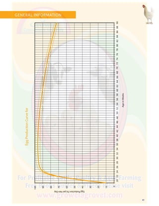 41
GENERAL INFORMATION
EggProductionCurvefor
202224262830323436384042444648505254565860626466687072747678808284868890
AgeinWeeks
100
90
80
70
60
50
40
30
20
10
0
EggProduction(%)perHen-Day
 