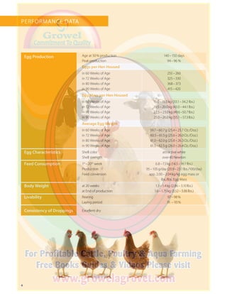 4
PERFORMANCE DATA
Egg Production Age at 50 % production
Peak production
140 – 150 days
94 – 96 %
Eggs per Hen Housed
in 60 Weeks of Age
in 72 Weeks of Age
in 80 Weeks of Age
in 90 Weeks of Age
255 – 260
325 – 330
368 – 373
415 – 420
Egg Mass per Hen Housed
in 60 Weeks of Age
in 72 Weeks of Age
in 80 Weeks of Age
in 90 Weeks of Age
15.0 – 15.5 kg (33.1 – 34.2 lbs.)
19.5 – 20.0 kg (43.0 – 44.1 lbs.)
22.5 – 23.0 kg (49.6 –50.7 lbs.)
25.0 – 26.0 kg (55.1 – 57.3 lbs.)
Average Egg Weight
in 60 Weeks of Age
in 72 Weeks of Age
in 80 Weeks of Age
in 90 Weeks of Age
59.7 – 60.7 g (25.4 – 25.7 Oz./Doz.)
60.5 – 61.5 g (25.6 – 26.0 Oz./Doz.)
61.0 – 62.0 g (25.8 – 26.3 Oz./Doz.)
61.5 – 62.5 g (26.0 – 26.4 Oz./Doz.)
Egg Characteristics Shell color
Shell strength
attractive white
over 40 Newton
Feed Consumption 1st
 – 20th
week
Production
Feed conversion
6.8 – 7.3 kg (14.5 – 16.1 lbs.)
95 – 105 g/day (20.9 – 23.1 lbs./100/day)
app. 2.00 – 2.04 kg/kg egg mass or
lbs./lbs. Egg Mass
Body Weight at 20 weeks
at End of production
1.3 – 1.4 kg (2.86 – 3.10 lbs.)
1.6 – 1.75 kg (3.52 – 3.86 lbs.)
Livability Rearing
Laying period
97 – 98 %
91 – 93 %
Consistency of Droppings Excellent dry
 