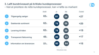 14
3. Løft bundniveauet på kritiske kundeprocesser
- Ved at prioritere de rette kundeprocesser, kan vi løfte os markant
Information om leverancen
48%
51%
Dækkende sortiment 62%
62%
2
5
3 Levering til tiden
4 Transparent fakturering
+20
+16
Ja Nej Forskel
78
80 64
78 59
6380
+19
+17
58
Andel
Tilgængelig sælger 65%1 +2781 54
Tilfredsheds Index
 