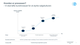 3
Hvordan er processen?
- Vi skal løfte bundniveauet for at styrke salgskulturen
”Commit to
vision”
Tid
Identificér kundernes
pain points
Prioritér basale behov Design differentierede
kundeoplevelser
Design
Konsistent performance
Company DNA
“Fix the
basics”
“Become a
leader”
“Extend
advantage”
Transformering af organisation og kultur
Identificer og afhjælp årsager kundeafgang. Fokusér målrettet på værdifulde kundeprocesser og KPI’er
Relative CXI/NPS
score*
* Customer Experience
Index/Net Promoter
Score
 